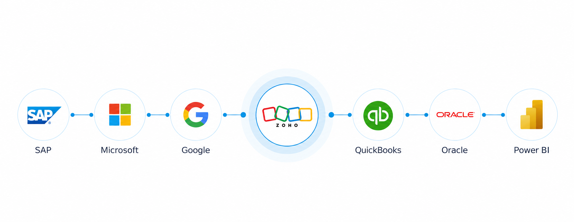 Zoho connected with SAP, Microsoft, Google, QuickBooks, Oracle, and Power BI